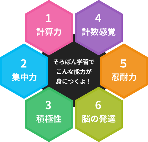 そろばん学習でこんな能力が身につくよ！1.計算力 2.集中力 3.積極性 4.計数感覚 5.忍耐力 6.脳の発達